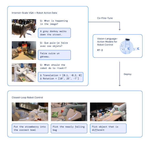 Google fine-tuned a VLM model on robotics and web data. The resulting model takes in robot camera images and predicts actions for a robot to perform.